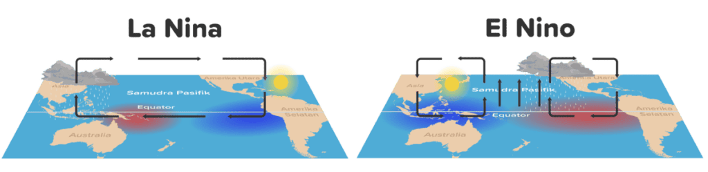 El Niño and la Niña in profile between Australia and South America.